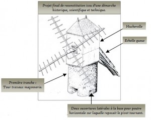 schema du moulin réalisé par la Commune de Talmont et la Fondation du Patrimoine